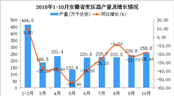 2018年1-10月安徽省變壓器產量及增長情況分析