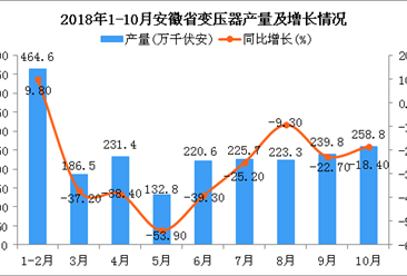 2018年1-10月安徽省变压器产量及增长情况分析