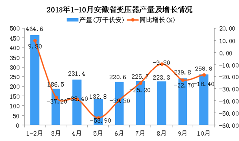 2018年1-10月安徽省变压器产量及增长情况分析