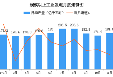 2018年11月中國能源生產情況月度分析報告（附全文）