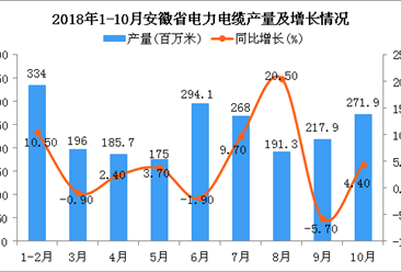 2018年1-10月安徽省电力电缆产量为2133.9百万米 同比增长4.5%