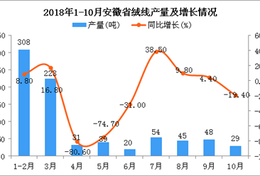 2018年1-10月安徽省绒线产量同比增长6%（图）