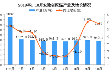 2018年10月安徽省原煤產(chǎn)量呈下降趨勢(shì) 同比增長(zhǎng)1.5%