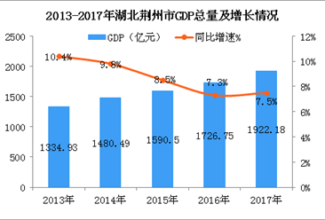 2018年湖北荆州市产业结构及产业转移分析：汽车等产业优先发展（图）