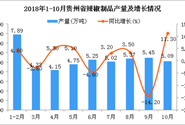 2018年1-10月贵州省辣椒制品产量同比增长3.5%（图）