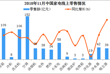 2018年11月中国家电零售分析：空调领先  吸尘器增速最快