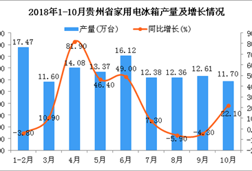 2018年1-10月贵州省电冰箱产量及增长情况分析