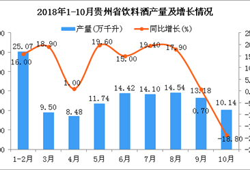 2018年1-10月贵州省饮料酒产量为121.17万千升 同比增长11.7%