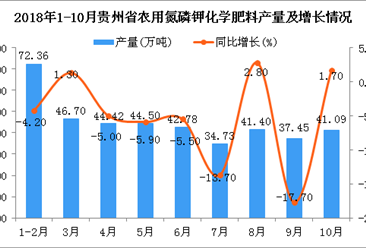 2018年1-10月贵州省农用氮磷钾化学肥料产量同比下降5.4%