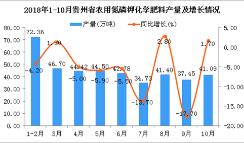 2018年1-10月贵州省农用氮磷钾化学肥料产量同比下降5.4%