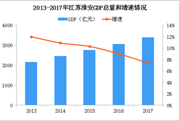 2018年江苏淮安产业转移分析：优先发展电子信息食品产业（图）