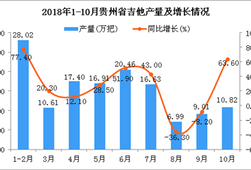 2018年1-10月贵州省吉他产量为136.85万把 同比增长43.5%