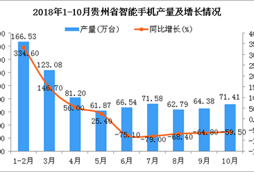 2018年1-10月贵州省智能手机产量为769.38万台 同比下降51.7%