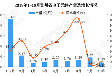 2018年1-10月贵州省电子元件产量及增长情况分析