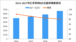 2018年江蘇常州產業轉移分析：優先發展航空航天等14大產業（圖）