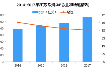2018年江苏常州产业转移分析：优先发展航空航天等14大产业（图）