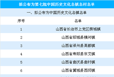第七批中国历史文化名镇名村公示名单出炉：共271个，有你的家乡么？（附全名单）