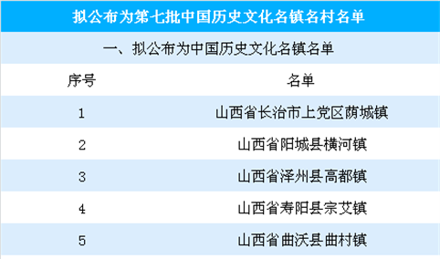 第七批中国历史文化名镇名村公示名单出炉：共271个，有你的家乡么？（附全名单）