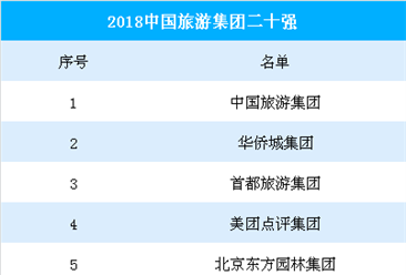 2018年中国旅游集团20强名单出炉：美团点评/携程/同程旅游集团榜上有名（附名单）