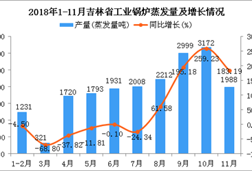 2018年1-11月吉林省工业锅炉蒸发量为19375蒸发量吨 同比增长41%