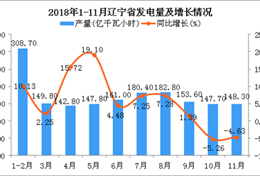 2018年1-11月辽宁省发电量同比增长5.71%