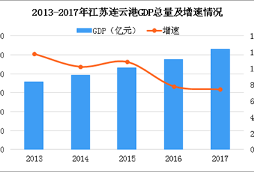 2018年江苏连云港产业转移分析：优先发展新能源等6大产业（图）