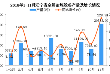 2018年1-11月辽宁省金属冶炼设备产量同比增长57.47%