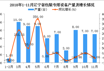 2018年1-11月辽宁省包装专用设备产量同比下降11.84%