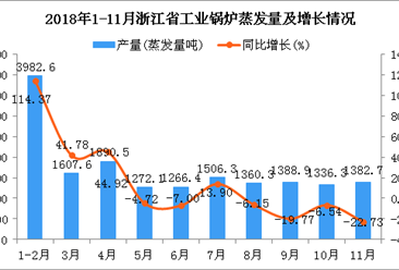 2018年1-11月浙江省工业锅炉蒸发量同比增长15.48%