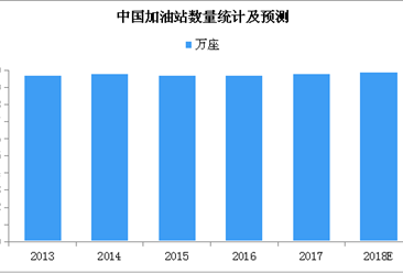 中國加油站市場規模預測：保持穩中小漲 預計2018年將近10萬個（附圖表）