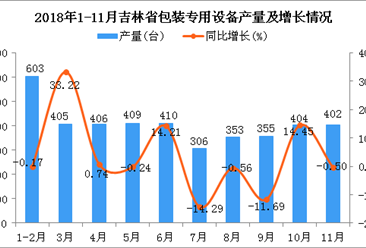 2018年1-11月吉林省包装专用设备产量同比增长12.83%