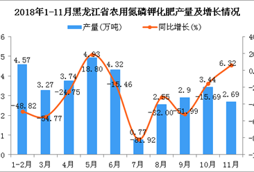 2018年1-11月黑龙江省农用氮磷钾化肥产量为33.18万吨 同比下降35%