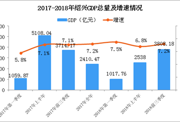2018年浙江紹興產業轉移分析：優先發展哪些產業？（圖）