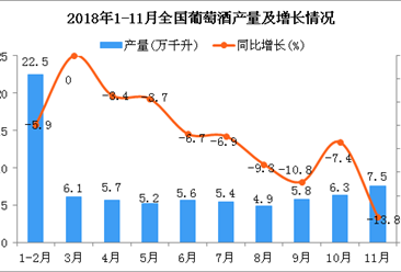 2018年1-11月全国葡萄酒产量统计数据分析