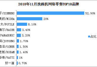 2018年11月洗碗机网络零售竞争格局分析：西门子占比超五成
