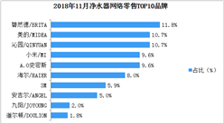 2018年11月净水器网络零售情况分析：碧然德品牌市场占有率最高（表）