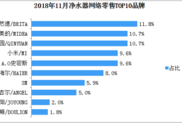 2018年11月净水器网络零售情况分析：碧然德品牌市场占有率最高（表）