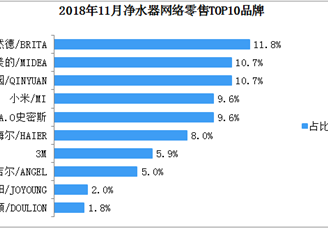 2018年11月净水器网络零售TOP10品牌排行榜