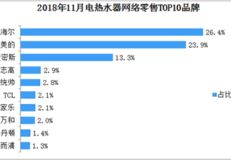 2018年11月电热水器网络零售TOP10品牌排行榜
