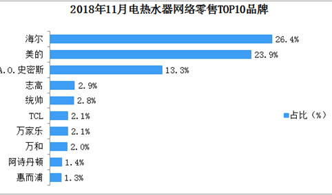 2018年11月电热水器网络零售TOP10品牌排行榜