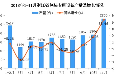 2018年1-11月浙江省包装专用设备产量及增长情况分析