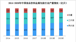 2019年中国食品饮料金属包装行业市场规模预测及竞争格局分析