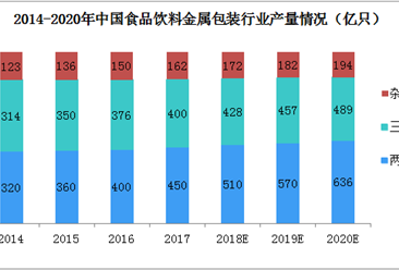 2019年中国食品饮料金属包装行业市场规模预测及竞争格局分析