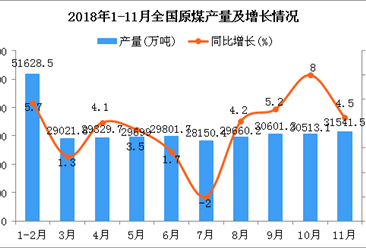 2018年1-11月全國(guó)原煤產(chǎn)量為321430.7萬噸 同比增長(zhǎng)5.4%