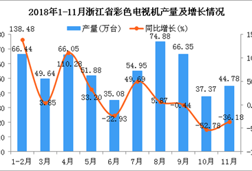 2018年1-11月浙江省彩色电视机产量为547.42万台 同比增长6.31%