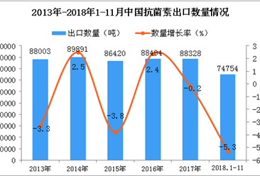 2018年1-11月中國抗菌素出口量為7.48萬噸 同比下降5.3%