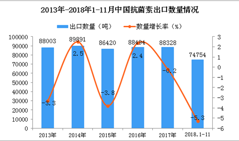 2018年1-11月中国抗菌素出口量为7.48万吨 同比下降5.3%