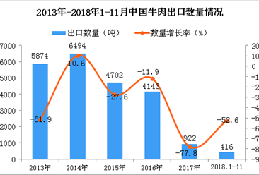 2018年1-11月中国牛肉出口量为416吨 同比下降52.6%