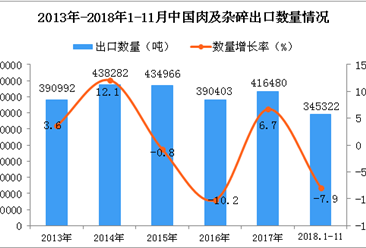 2018年1-11月中国肉及杂碎出口量同比下降7.9%