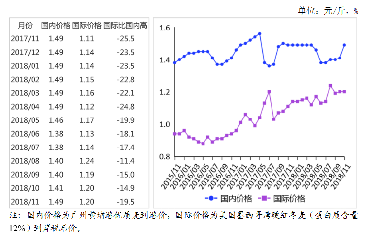 2018年11月小麦市场供需形势分析:国内小麦价格